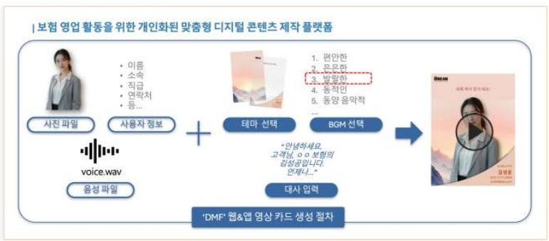 DMF — DMF 영상 카드 생성 절차 — 사진·음성·테마 선택에서 완성까지